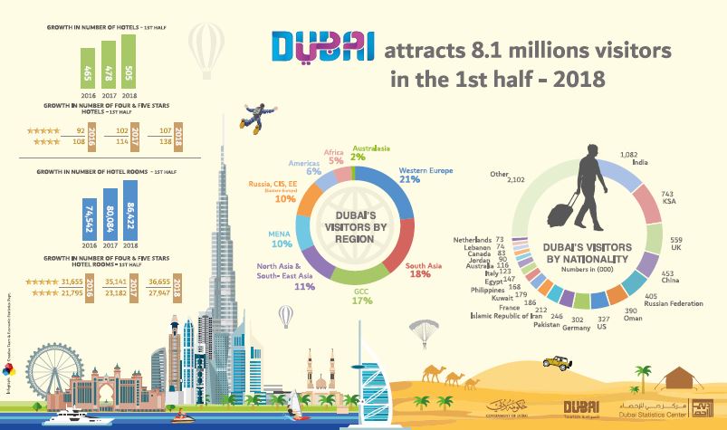 Dubai attracts 8.1 millions visitors
