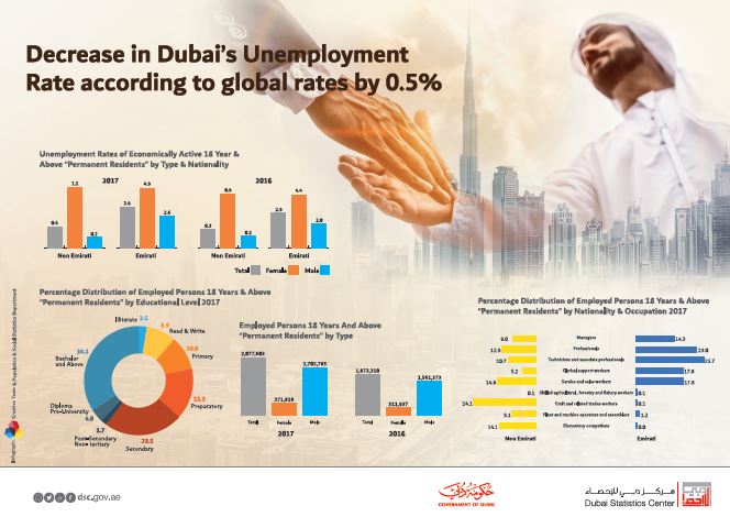 Decrease in Dubai Unemployment Rate 