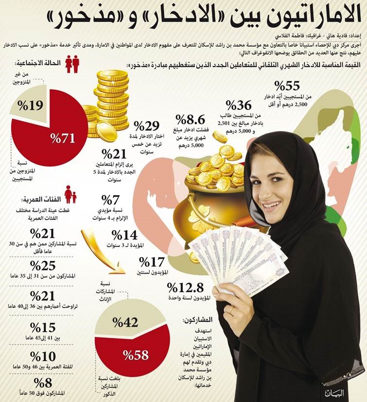 الصورة : انفوجرافيك يوضح نسبة ادخار الإماراتيون 