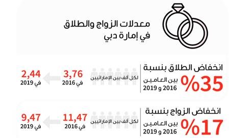 الصورة: انخفاض معدلات الطلاق والزاوج في إمارة دبي 