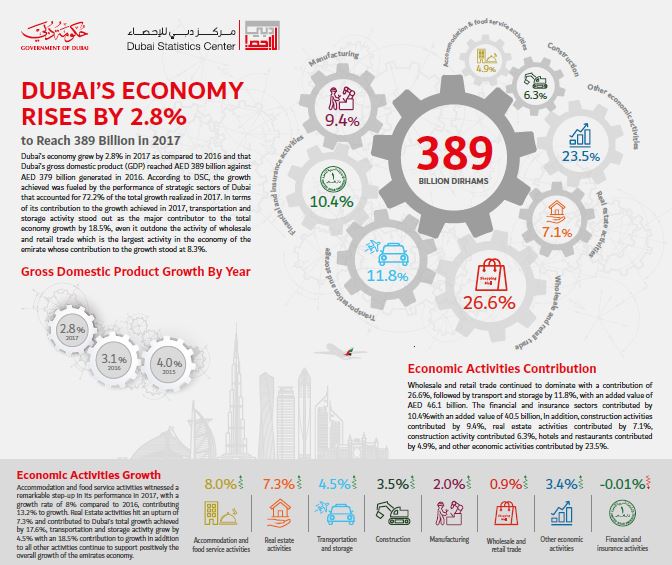 Dubai economy 