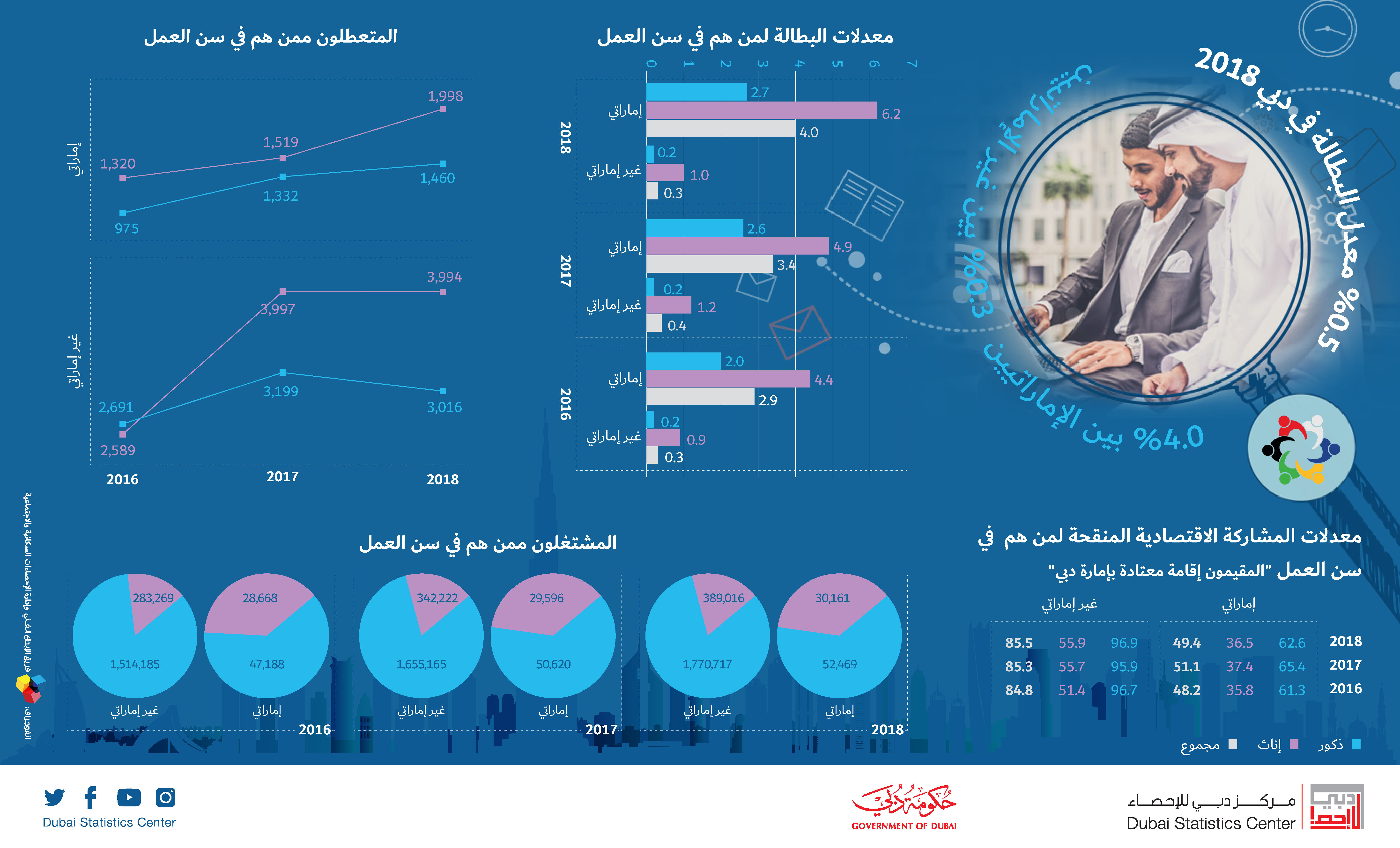 معدل البطالة في دبي 