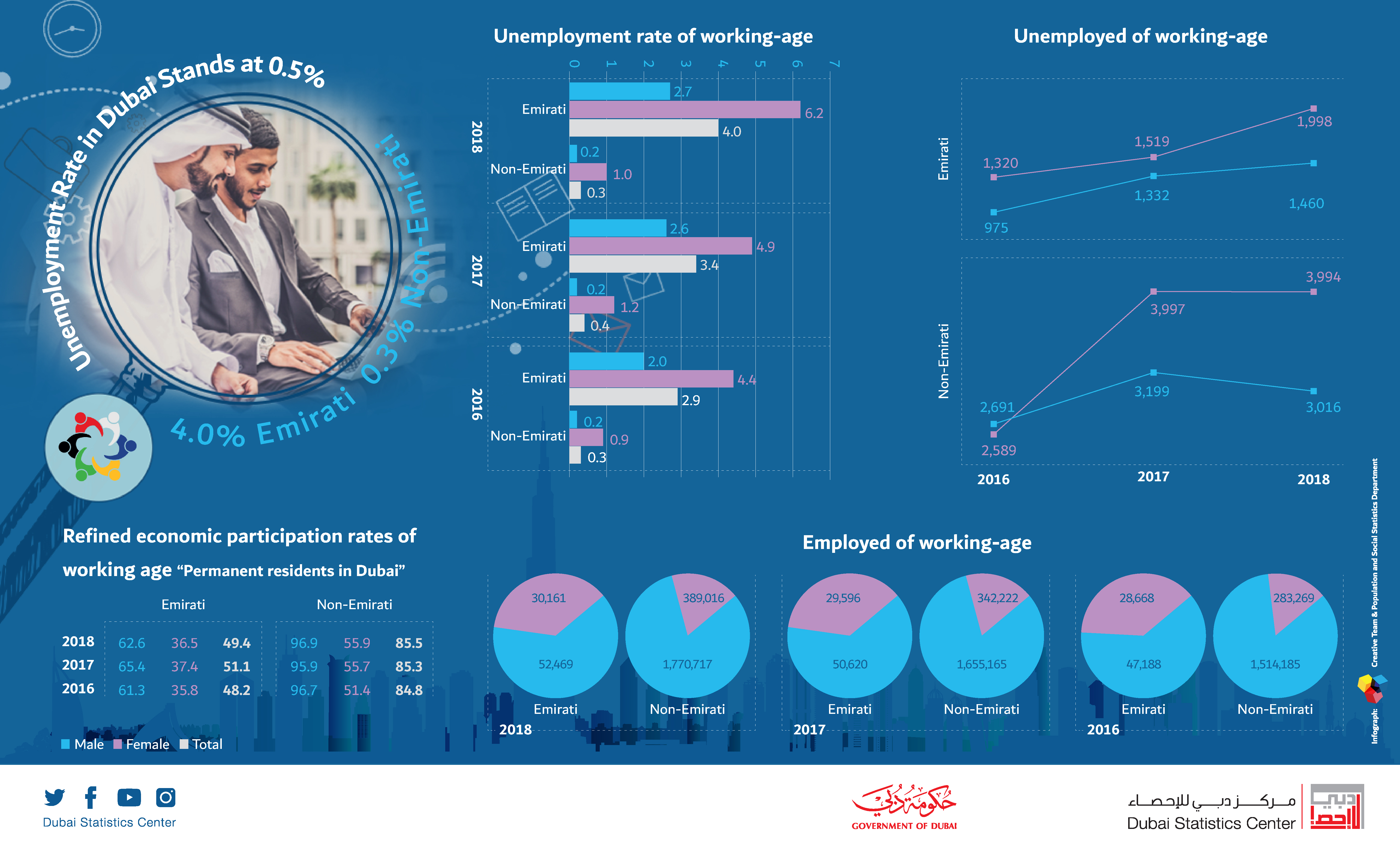 Unemployment Rate in Dubai