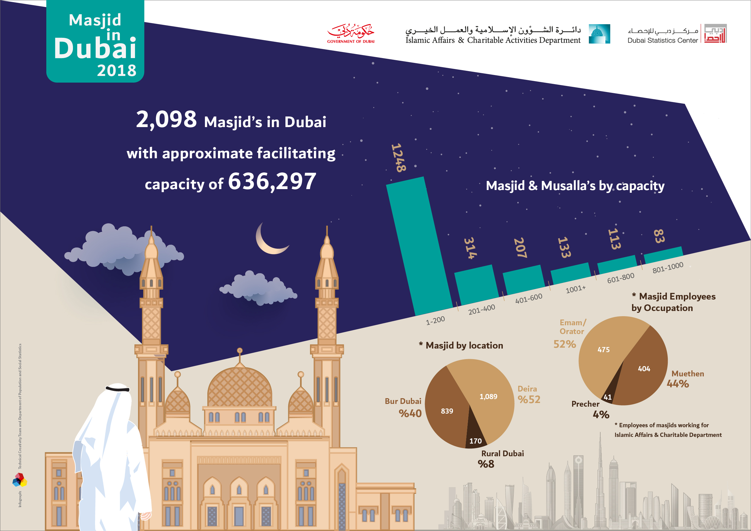 Masjids in Dubai