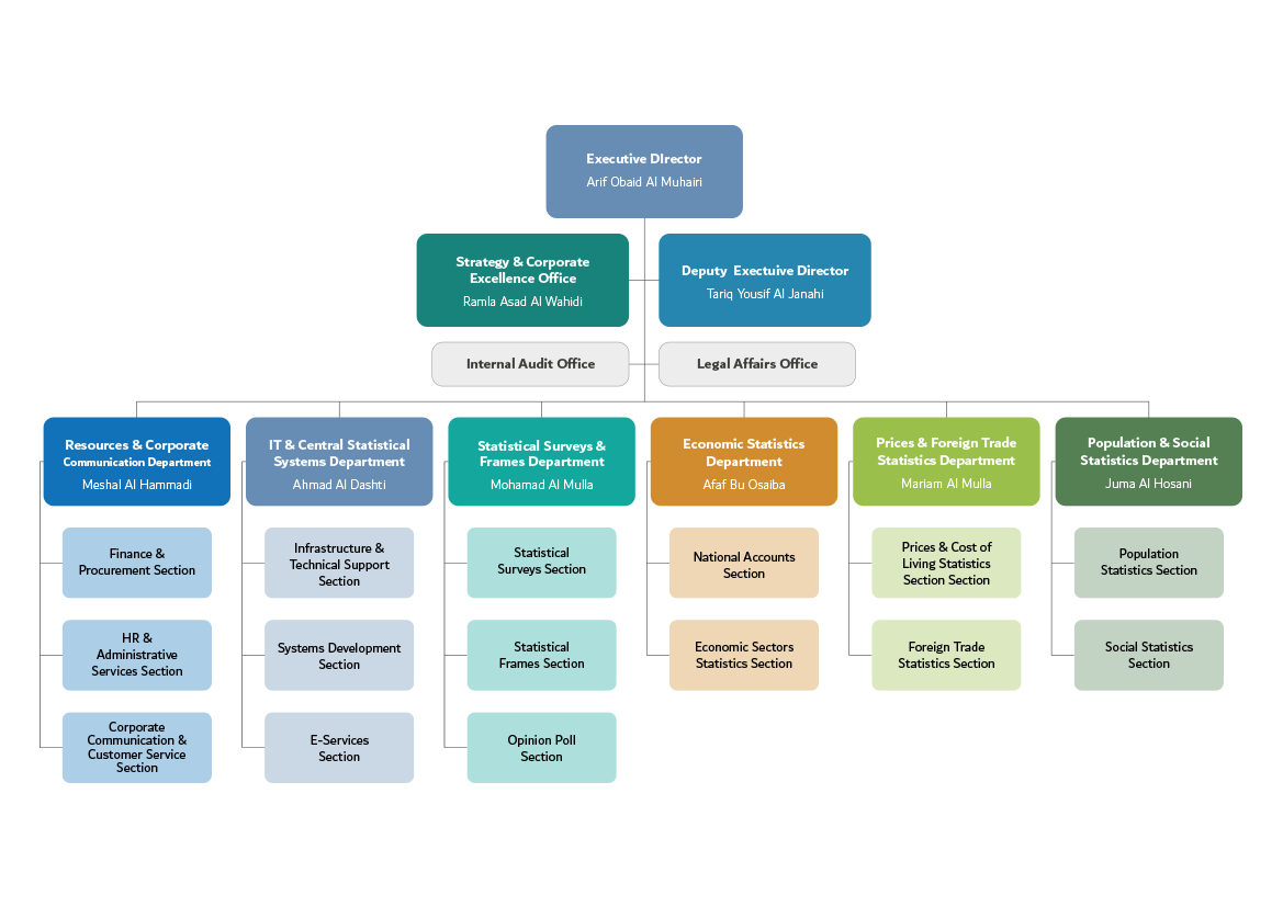 Department Of Health Organisational Chart