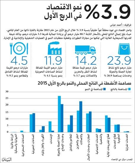 A diagram shows the growth of the economy in the first quarter of 2015