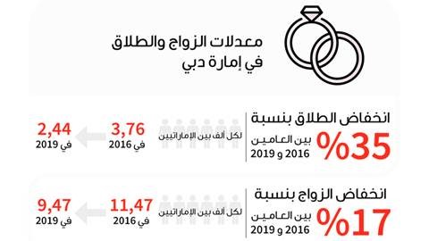 Image:  low rates of divorce and marriage in the Emirate of Dubai