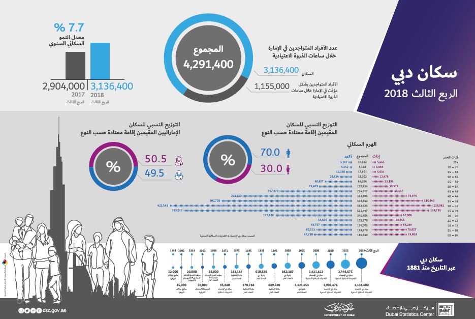 Dubai population end of Q3 2018