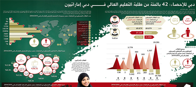 Higher Education Students in Dubai