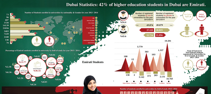 Higher Education Students in Dubai