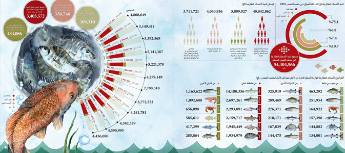 Fisheries in Dubai