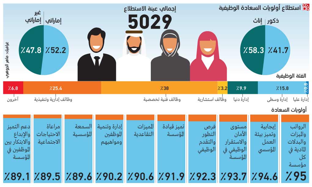 الصورة : انفوجراف يوضح أولويات السعادة الوظيفية 