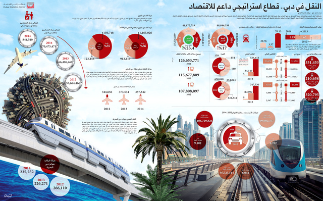 الصورة:  تحقق النمو في قطاع النقل والتخزين والإتصالات