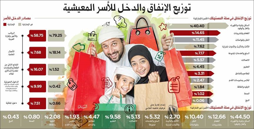 الصورة : انفوجراف يوضح توزيع الإنفاق والدخل للأسر المعيشية 