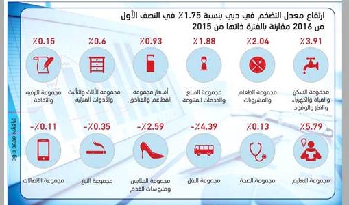 Image : Infographic shows the Inflation in Prices in first half of 2016 