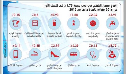 الصورة : انفوجراف يوضح التضخم في أسعار المستهلك للنصف الأول من عام 2016 