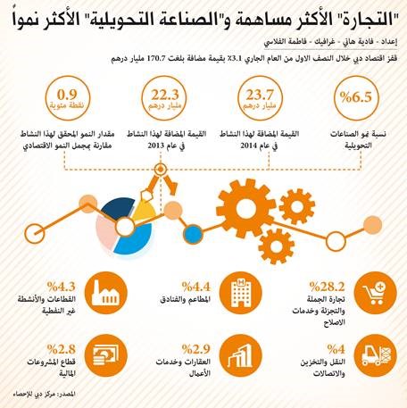 الصورة : انفوجرافيك يوضح نمو الصناعات التحويلية بإمارة دبي 