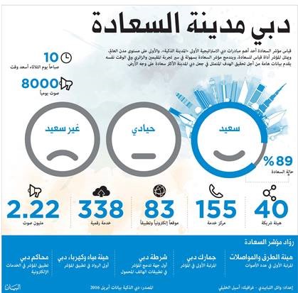 ​ Image : Infographic for Happiness Reate in Dubai 