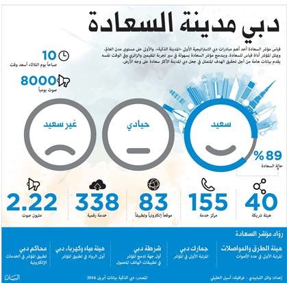 الصورة : انفوجراف يوضح مستوى السعادة في دبي 